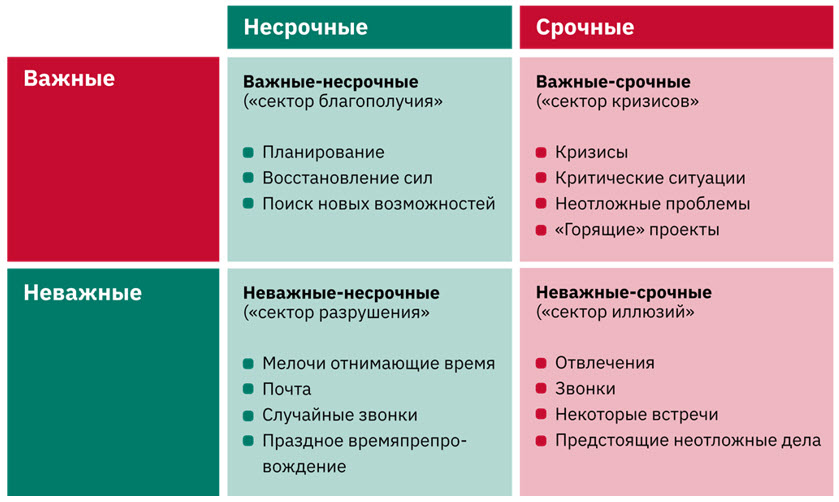 Срочные и важные дела срочные схема