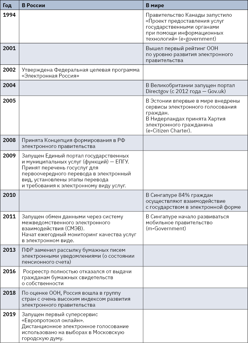 в 2020 году работа по цифровизации государственных и муниципальных услуг должна дойти до оценки (100) фото